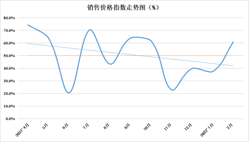 2022年2月份中国盘扣脚手架行业运行发展指数为46.9%(图8)