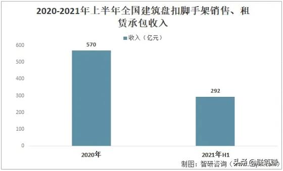 2022年我国盘扣架租赁行业市场分析(图4)